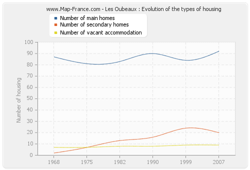 Les Oubeaux : Evolution of the types of housing